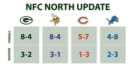 what is the nfc north standings look like|nfc north all time team.